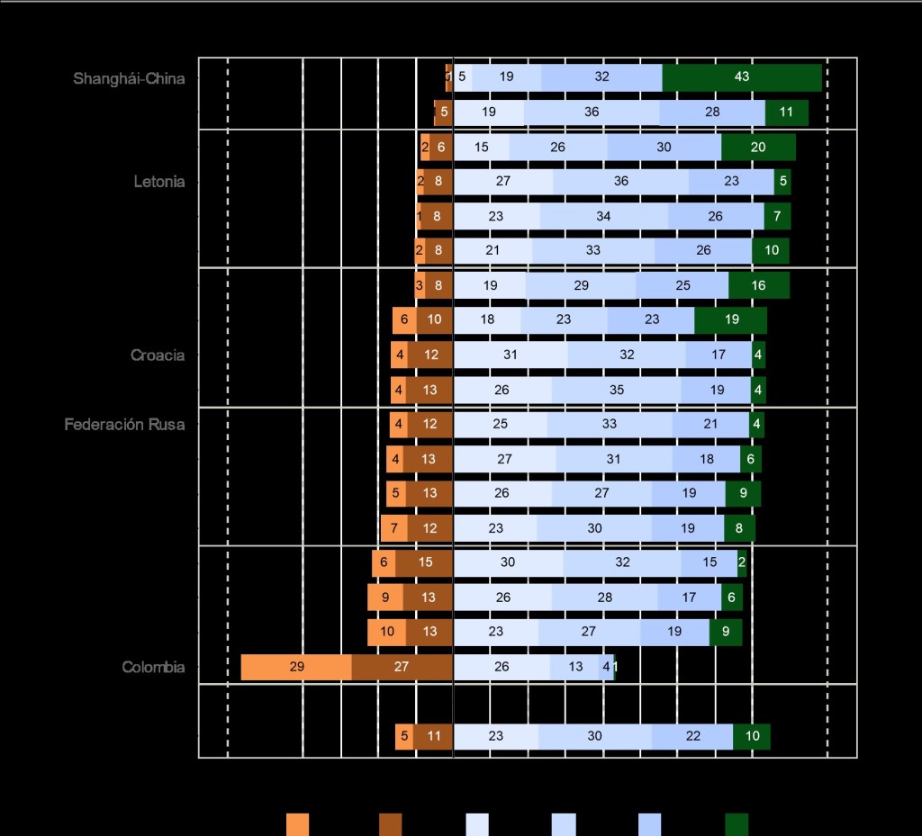 pocentaje estudiantes PISA