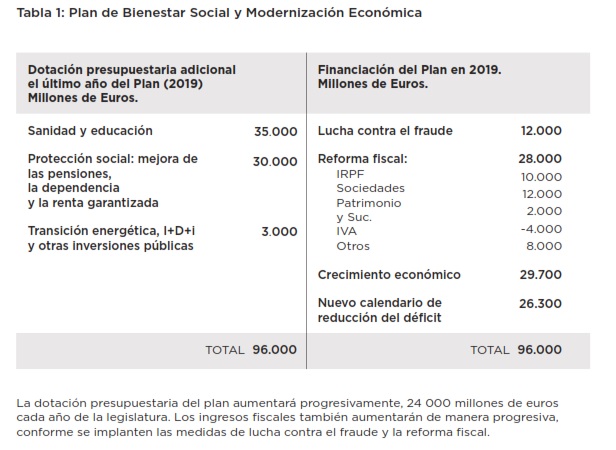 Plan Bienestar Podemos