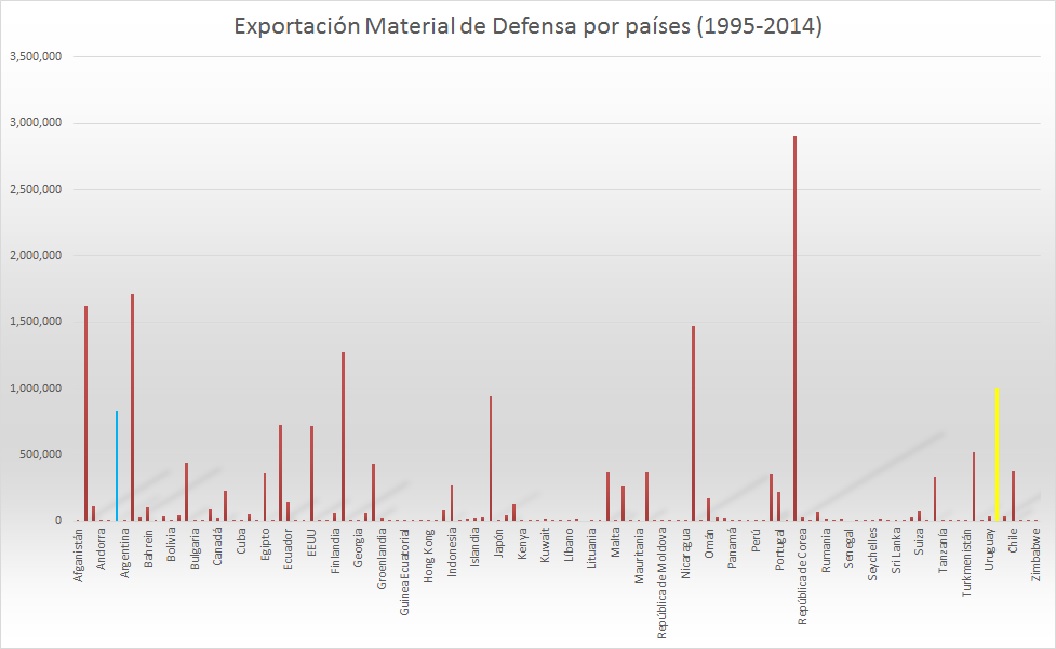 exp armas por paises