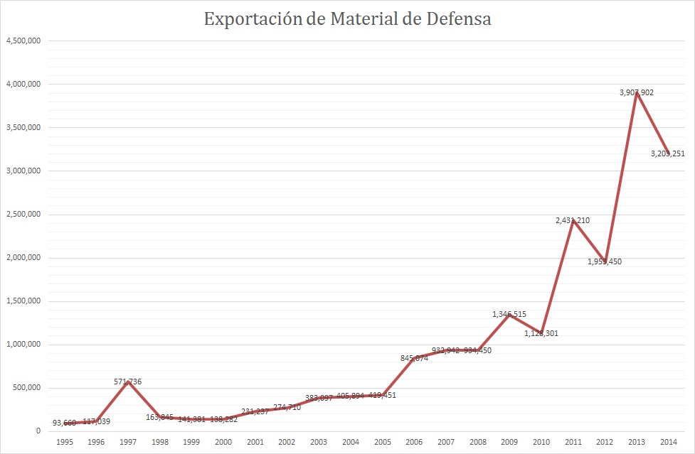 exportacion armas_19952014