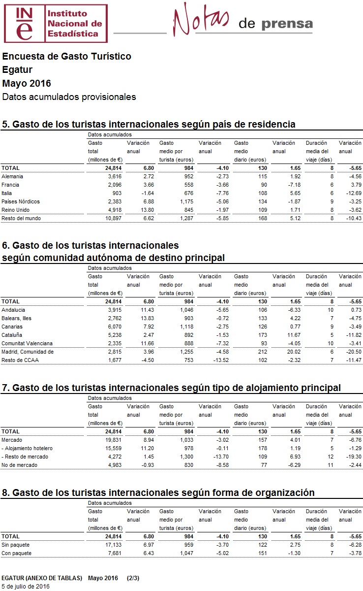 datos acvumulados egatur_hasta mayo2016