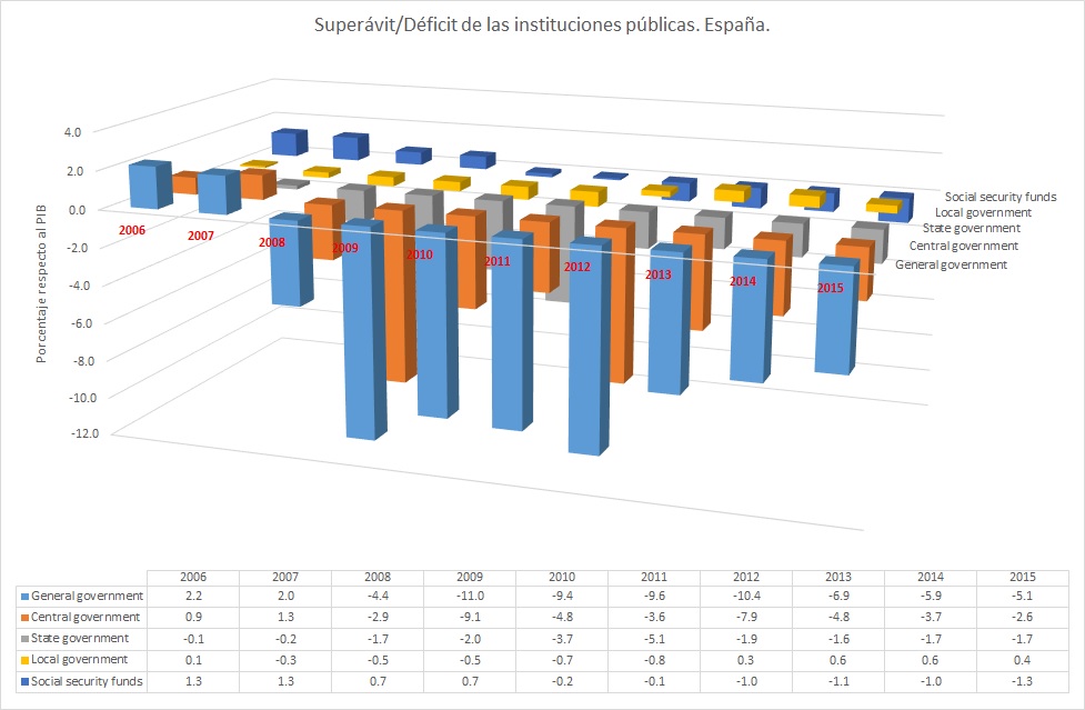 Deficit_Superavit_España