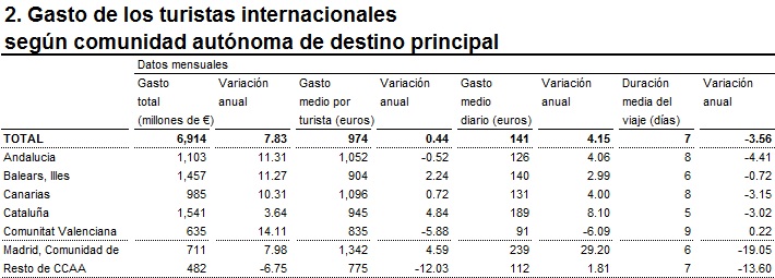 gasto por ccaa Mayo 2016