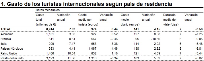 Gasto turistas segun residencia Mayo2016