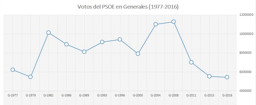 votos-generales-psoe