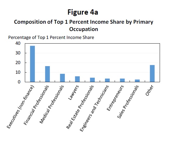 composicion-del-1percent-mas-rico-por-profesion_usa