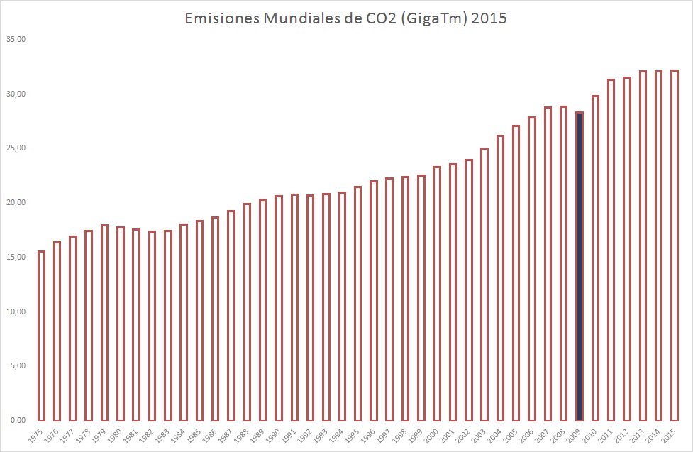emisones-mundiales-co2