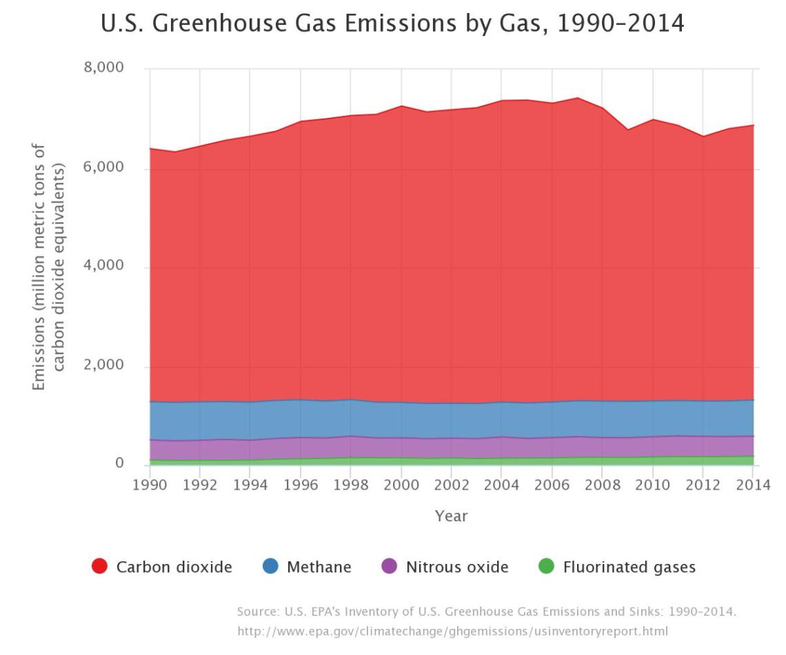 us-emissions_1990_2014_epa
