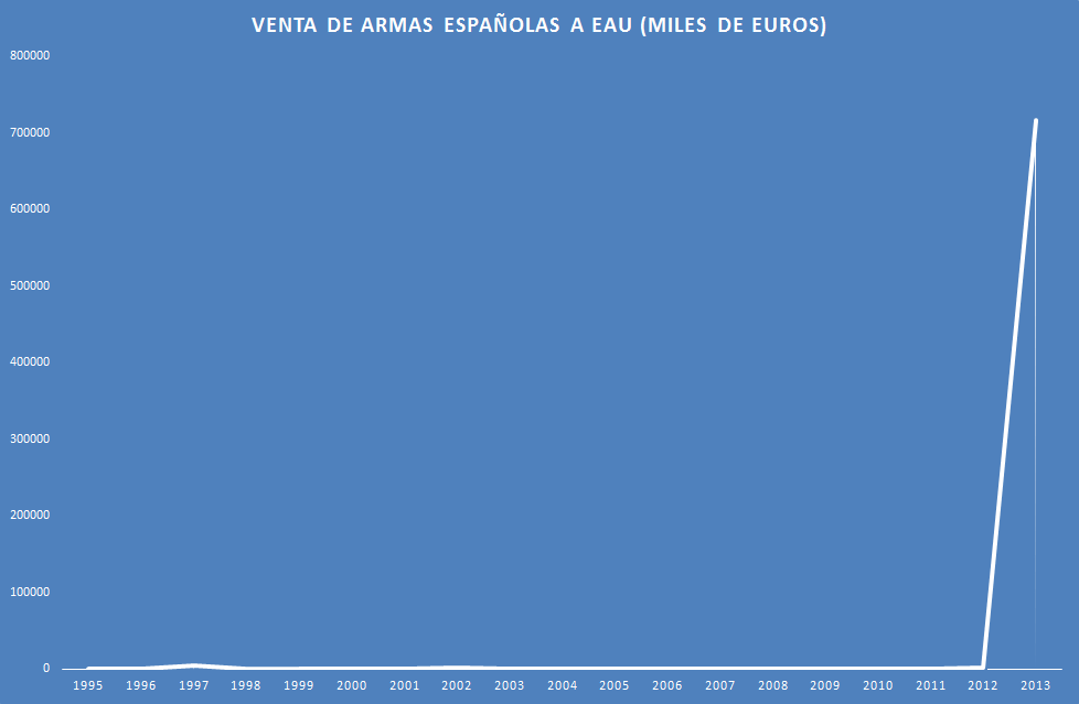 venta-de-armas-a-eau